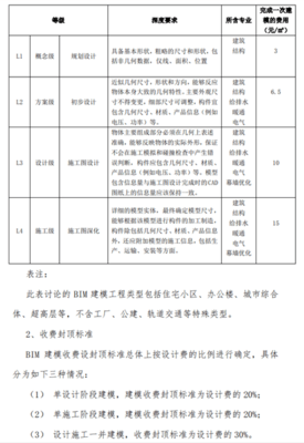 全國十省市BIM信息技術(shù)咨詢服務(wù)定價標(biāo)準(zhǔn)匯總與分析