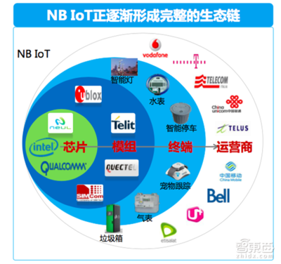 深度解密 NB-IoT背后的產業推手與技術競賽